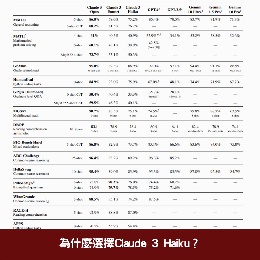 為什麼選擇Claude 3 Haiku？