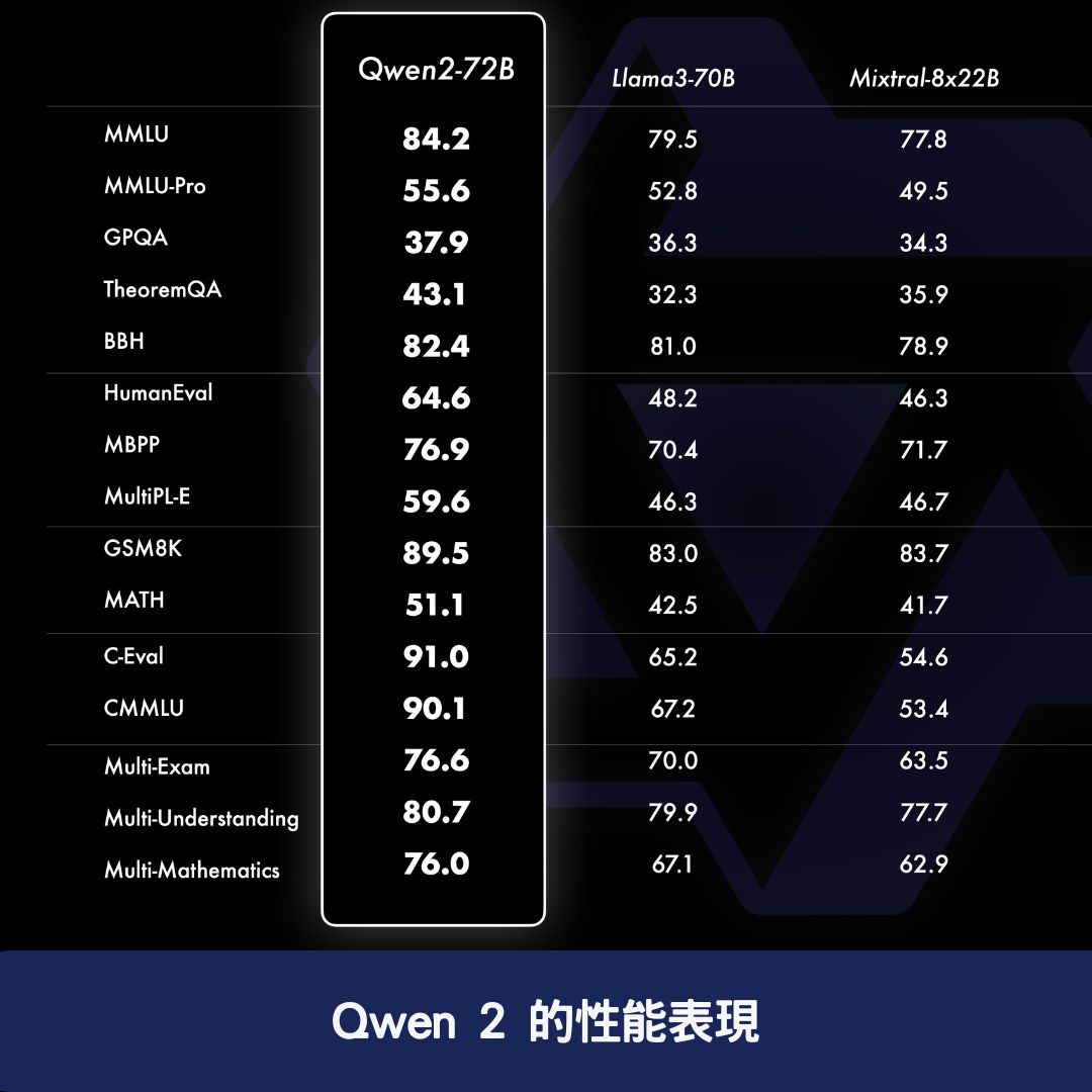 Qwen 2 的性能表現