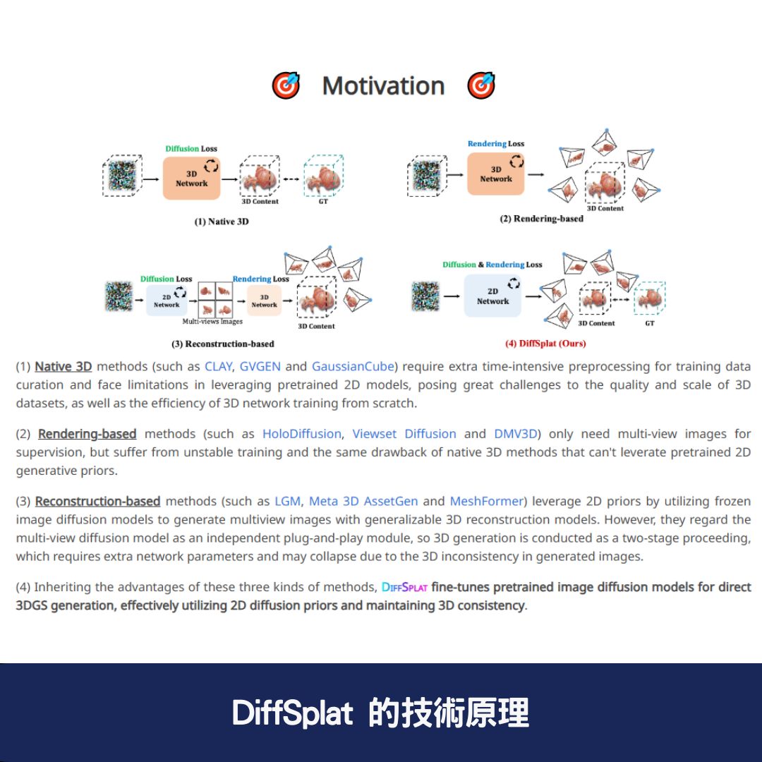 DiffSplat 的技術原理